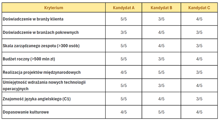 Tabela porównawcza finalistów na stanowisko Dyrektora Operacyjnego