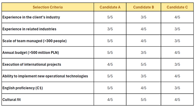 Comparative assessment table of finalists for an Operations Director role